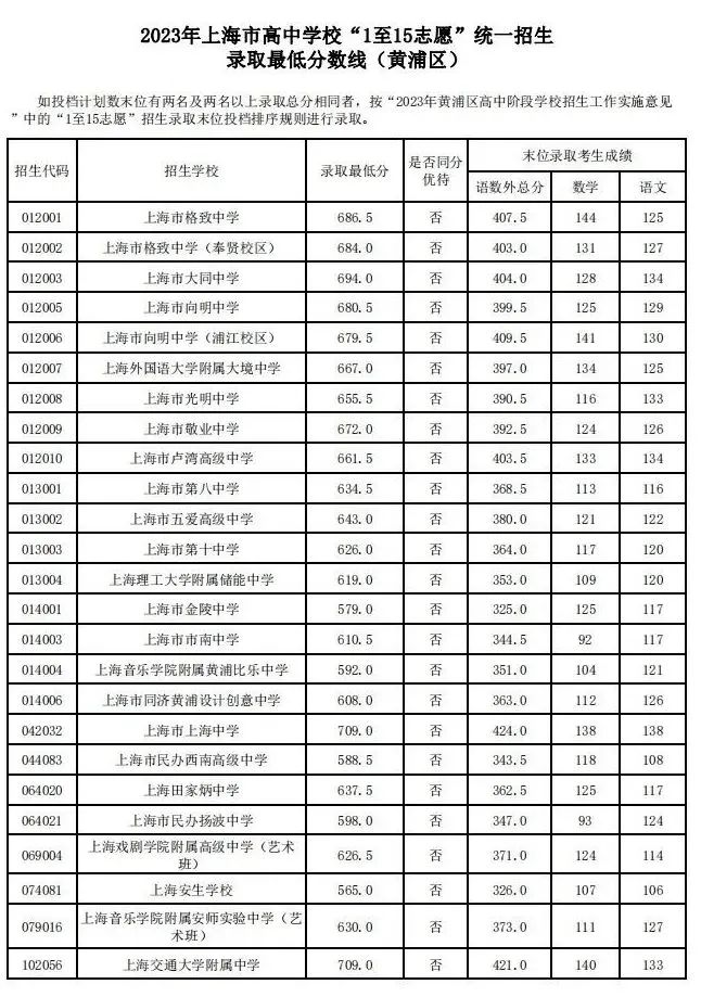 速看！上海16区中考统一招生分数线出炉！保底校落空怎么办？