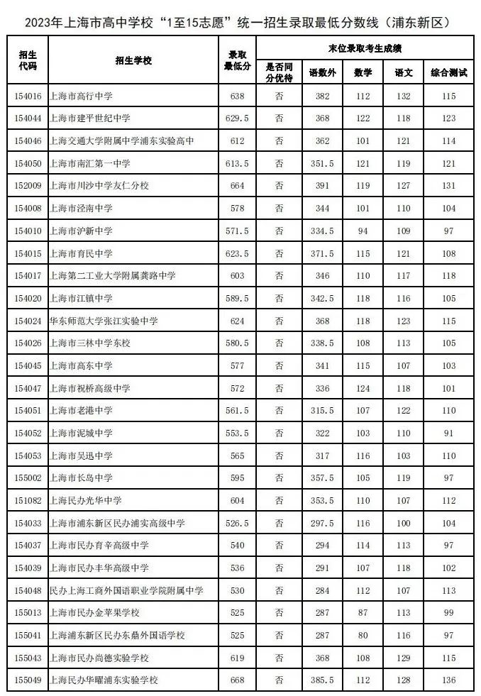 速看！上海16区中考统一招生分数线出炉！保底校落空怎么办？