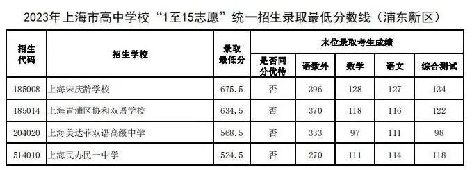 速看！上海16区中考统一招生分数线出炉！保底校落空怎么办？