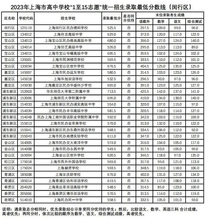 速看！上海16区中考统一招生分数线出炉！保底校落空怎么办？