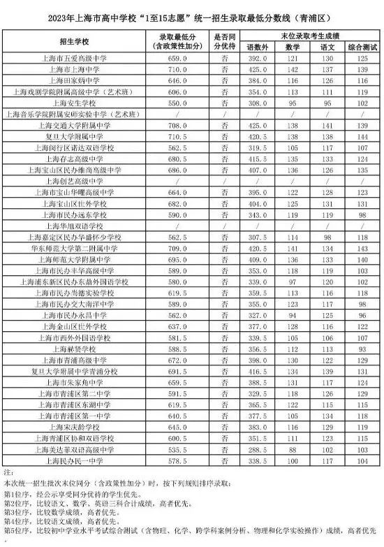 速看！上海16区中考统一招生分数线出炉！保底校落空怎么办？