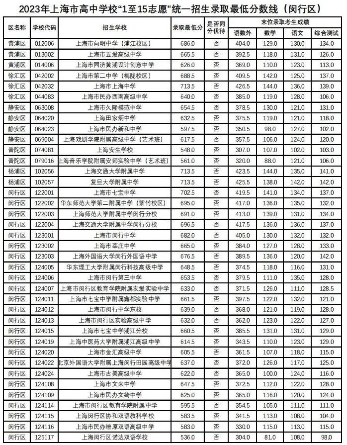 速看！上海16区中考统一招生分数线出炉！保底校落空怎么办？