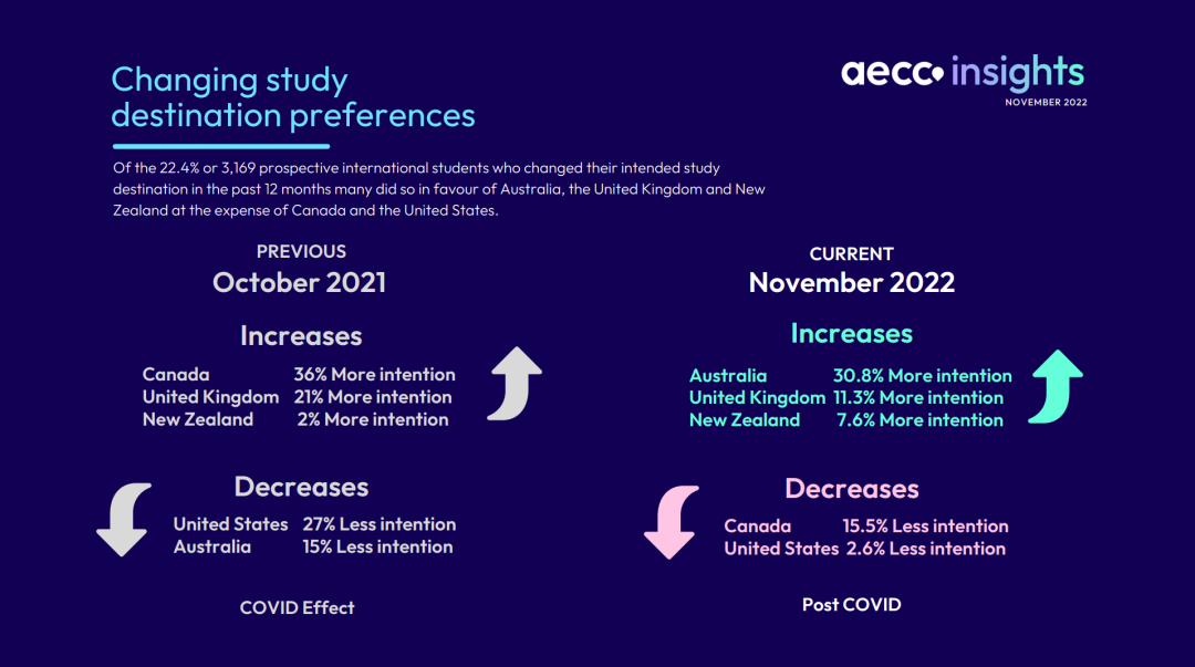 AECC全球留学趋势报告正式发布！