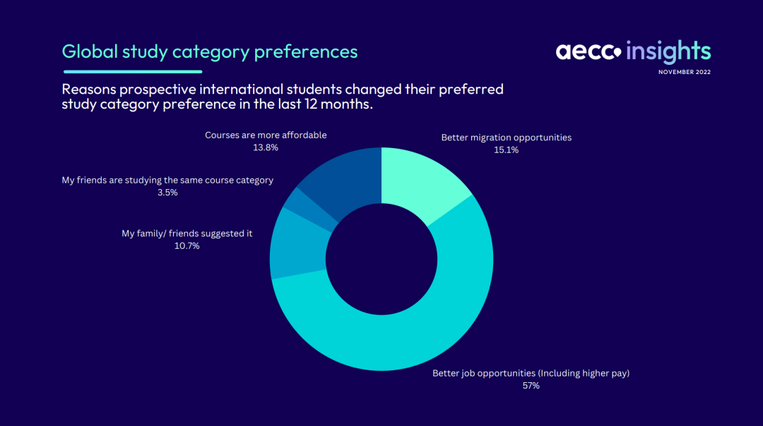 AECC全球留学趋势报告正式发布！