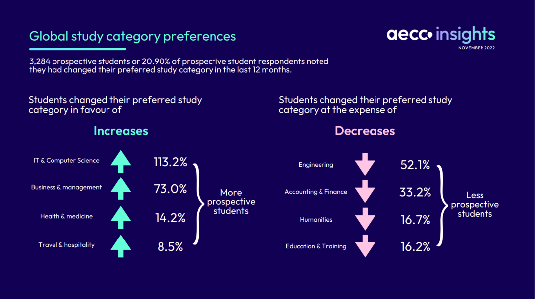 AECC全球留学趋势报告正式发布！