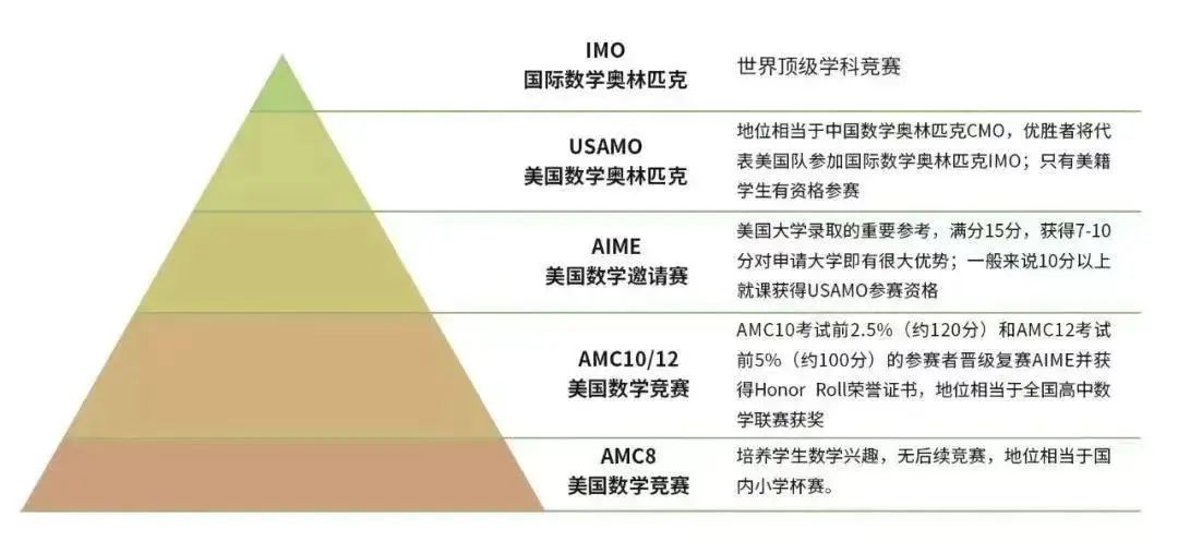 国际竞赛真“顶流”—AMC数学竞赛的十问十答来了！