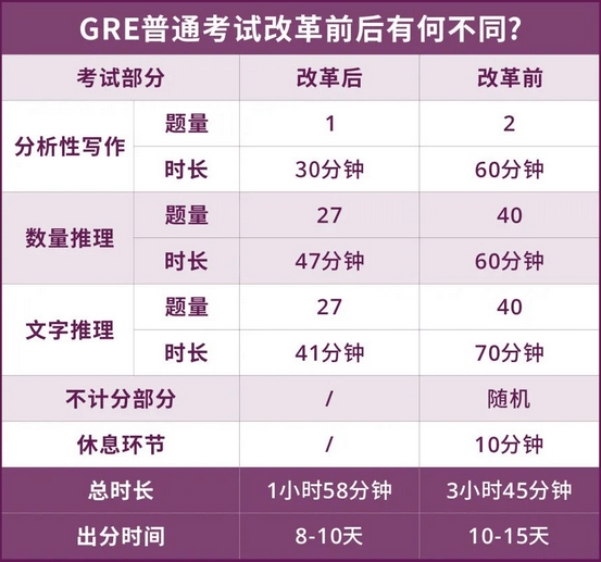 GRE官宣改革！共7大变化，9月底开始施行