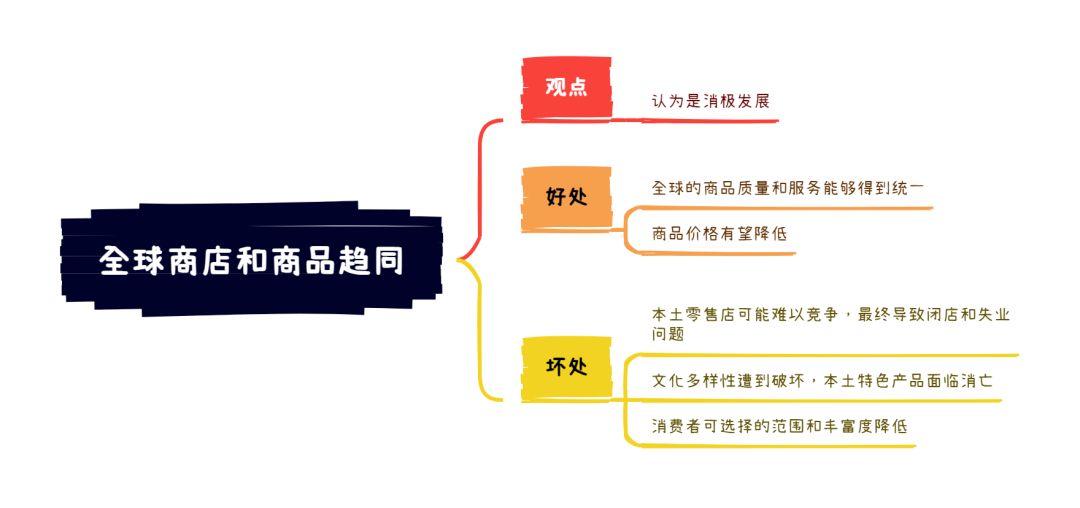 7.29大陆雅思大作文8分范文及解析：全球商店和商品趋同