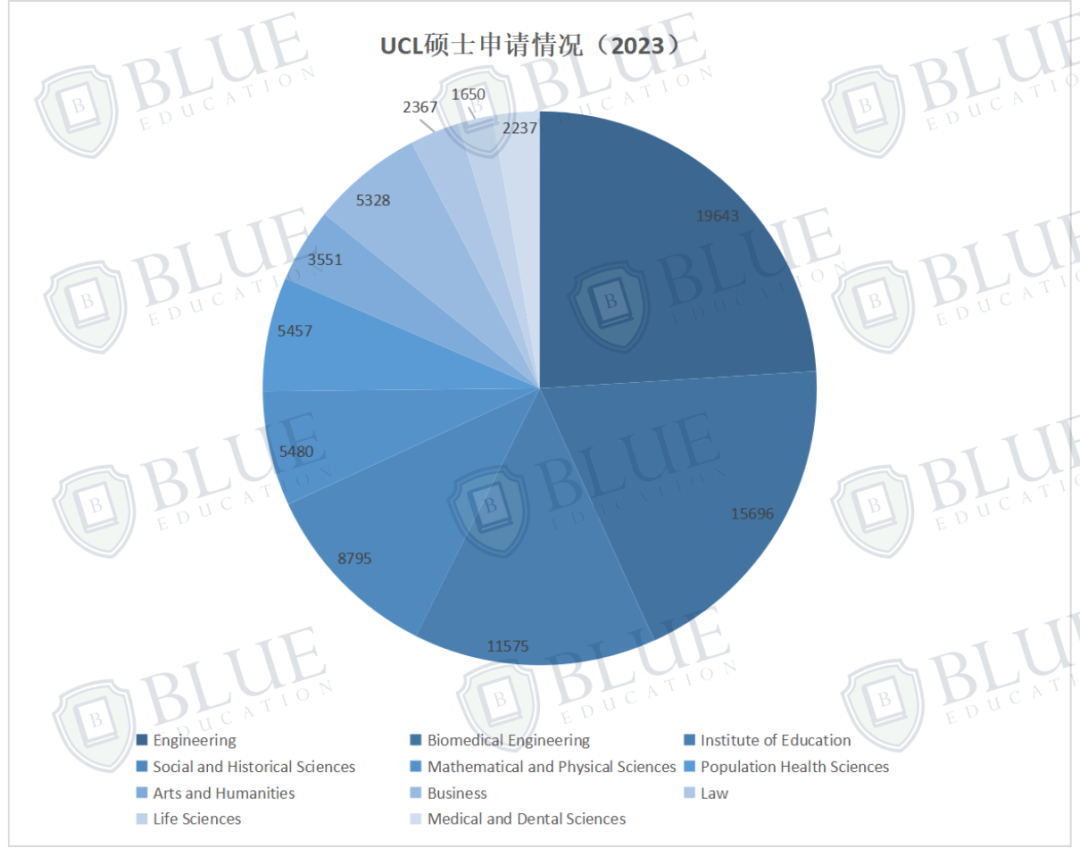 UCL23年硕士录取数据发布！新开专业首届招生录取率仅2%？