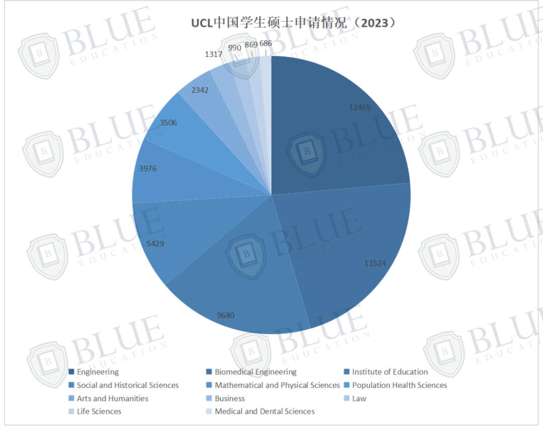 UCL23年硕士录取数据发布！新开专业首届招生录取率仅2%？