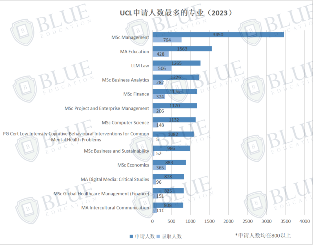 UCL23年硕士录取数据发布！新开专业首届招生录取率仅2%？