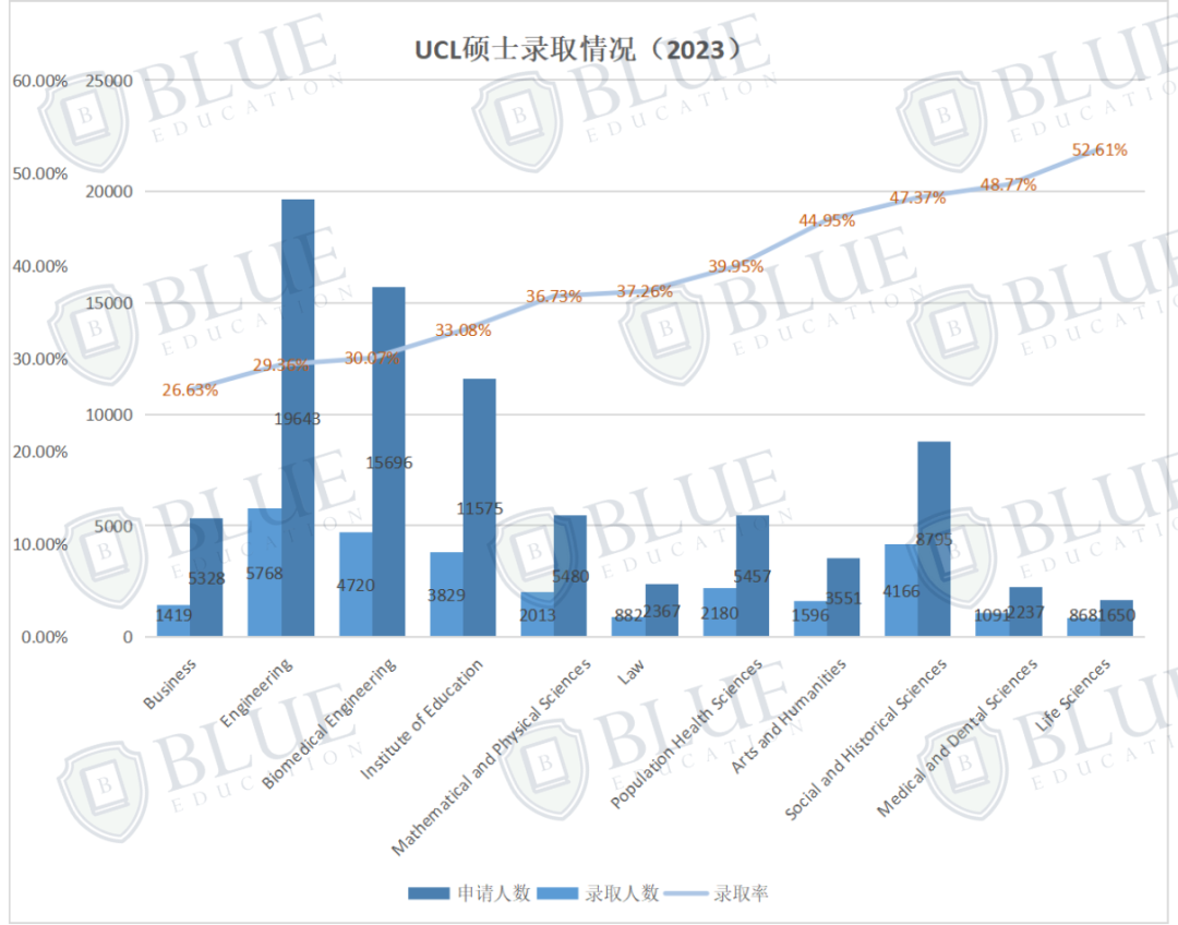 UCL23年硕士录取数据发布！新开专业首届招生录取率仅2%？