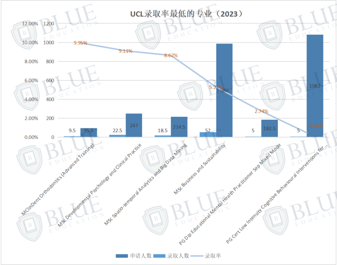 UCL23年硕士录取数据发布！新开专业首届招生录取率仅2%？