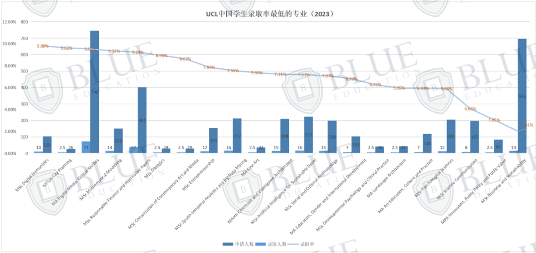 UCL23年硕士录取数据发布！新开专业首届招生录取率仅2%？