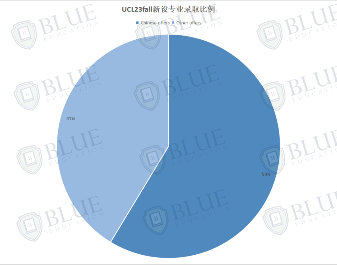 UCL23年硕士录取数据发布！新开专业首届招生录取率仅2%？