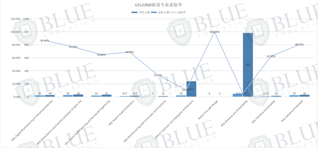 UCL23年硕士录取数据发布！新开专业首届招生录取率仅2%？