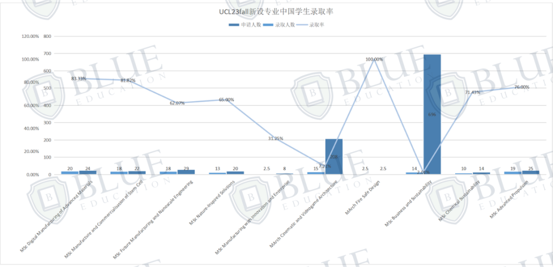 UCL23年硕士录取数据发布！新开专业首届招生录取率仅2%？