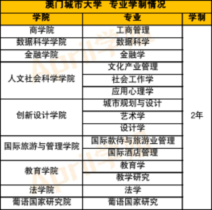 澳门留学 | 澳门的硕士学位要读几年？值得去吗？