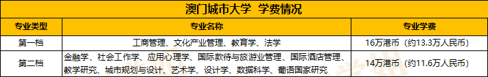 澳门留学 | 澳门留学需要多少钱？能不能打工？