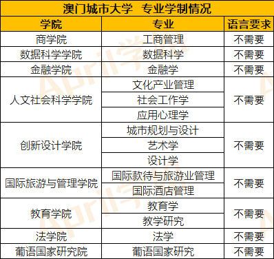 澳门留学 | 申请澳门的学校语言成绩要求如何？