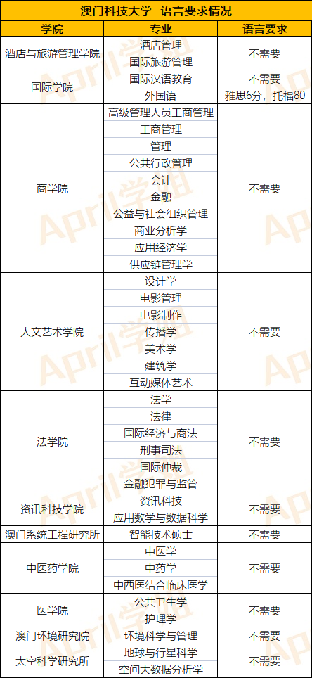 澳门留学 | 申请澳门的学校语言成绩要求如何？