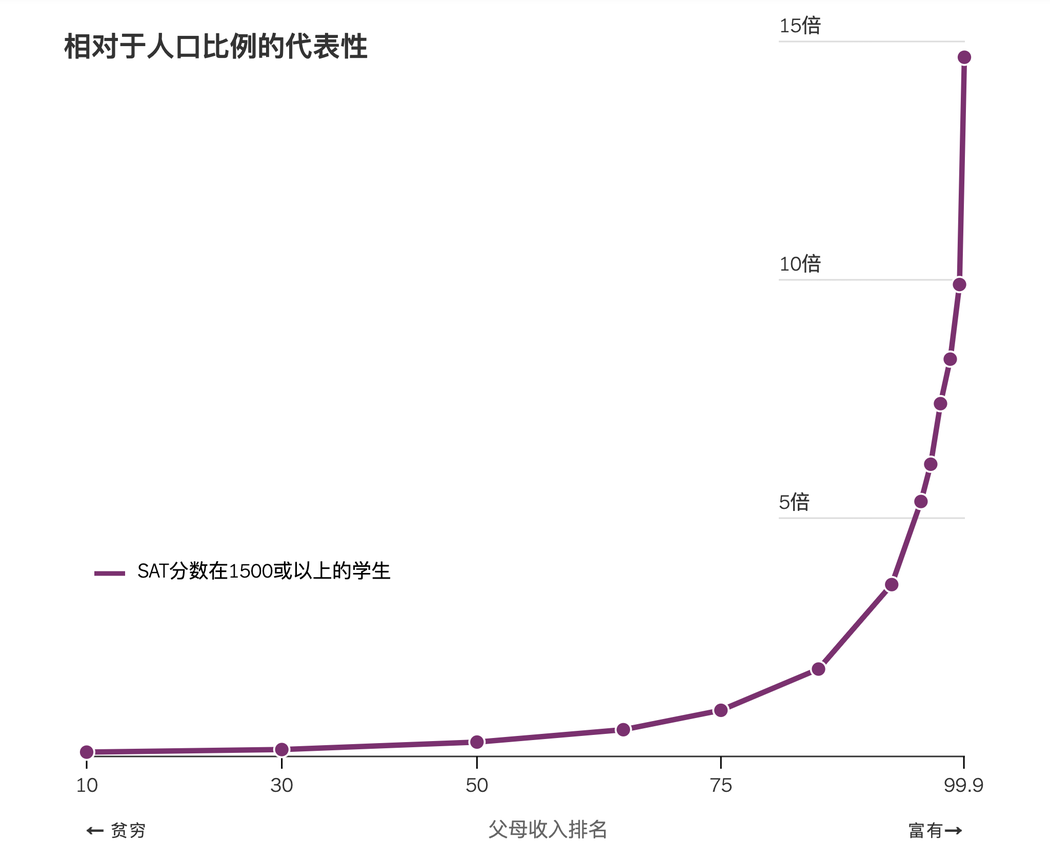 纽约时报中文网：择优还是“拼爹”？研究揭示美国精英大学招生偏好