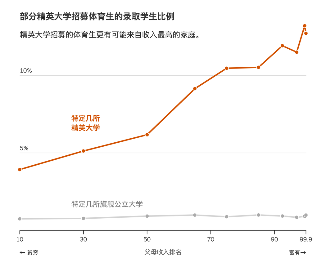 纽约时报中文网：择优还是“拼爹”？研究揭示美国精英大学招生偏好