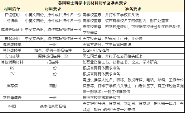 如何申请去英国硕士留学？需要做哪些准备？