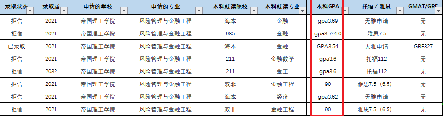 没有高GPA怎么申请出国？