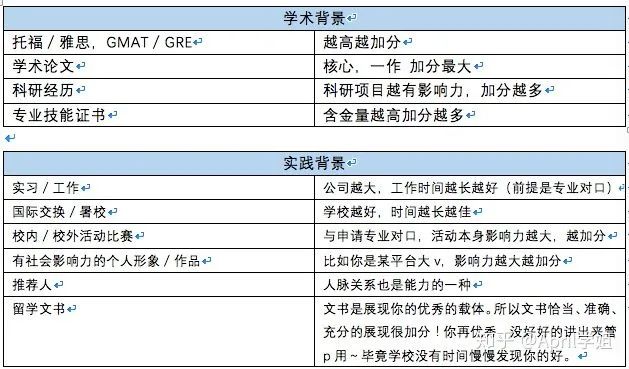 没有高GPA怎么申请出国？