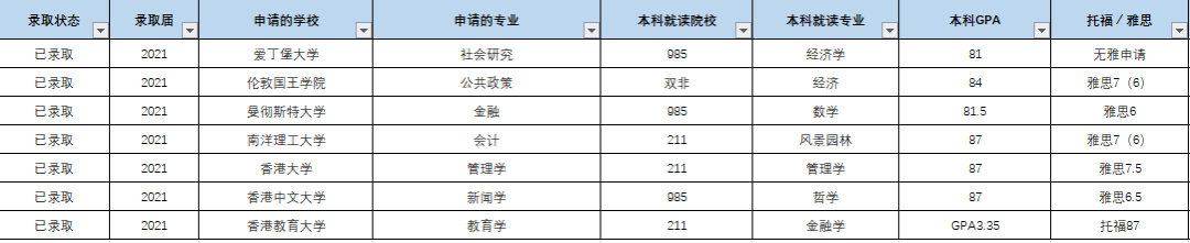 跨专业留学可能吗?