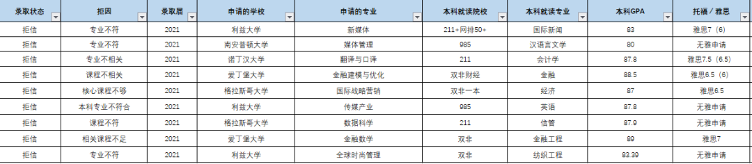 跨专业留学可能吗?