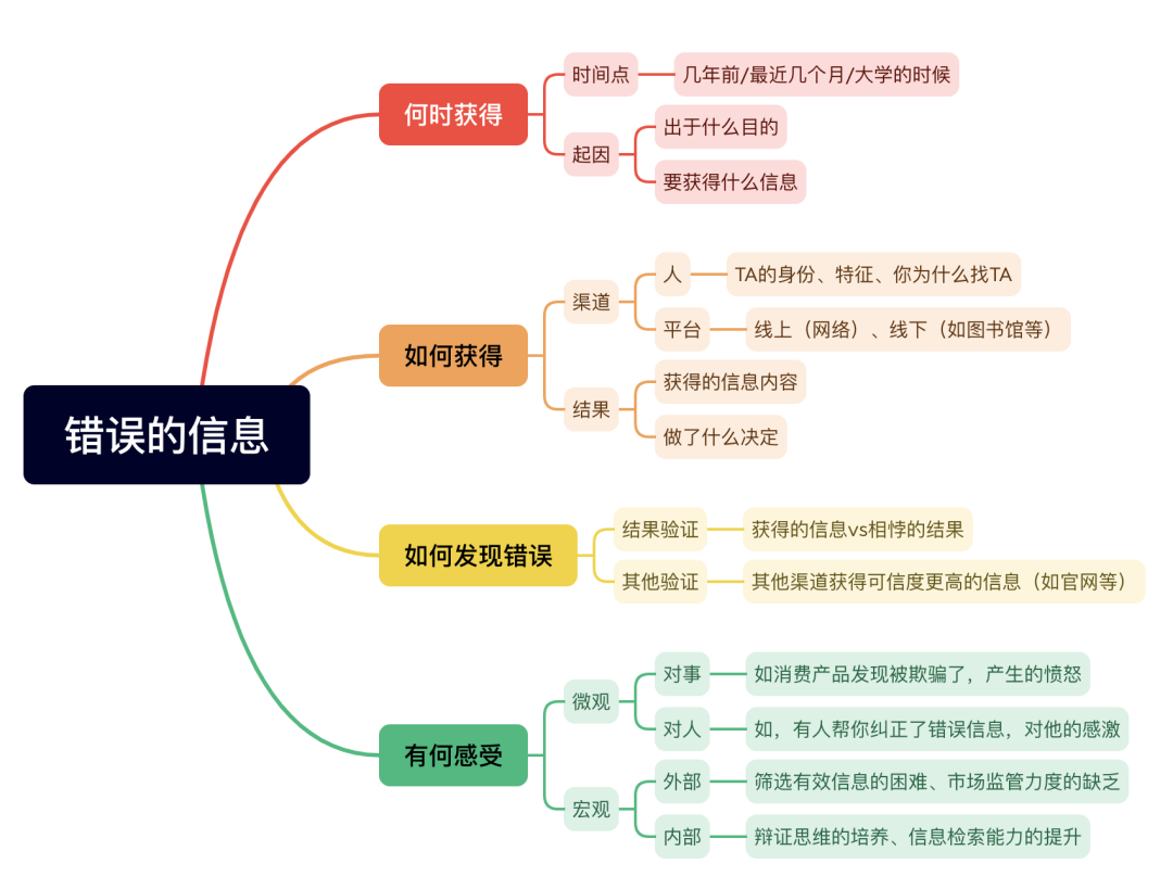 雅思口语P2考题8分素材 | 获得的错误信息