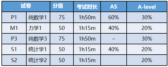 想去G5读商科？A-Level选课红黑榜，快来避雷~