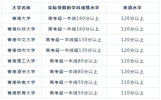 麻了，申请香港前三本科竟然比G5还卷！港5实际录取成绩真的蛮高的！