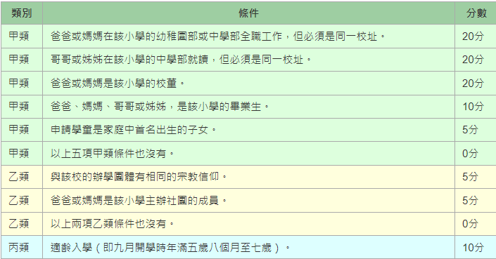 香港小学升学攻略：香港不同类型小学招生方法&申请时间&报名条件！