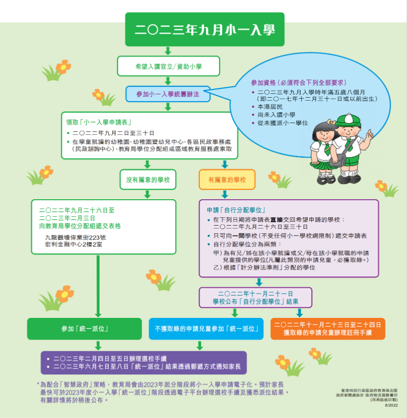 香港小学升学攻略：香港不同类型小学招生方法&申请时间&报名条件！