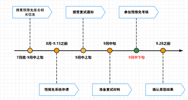 预推免是什么？难度更低？还会线下吗？