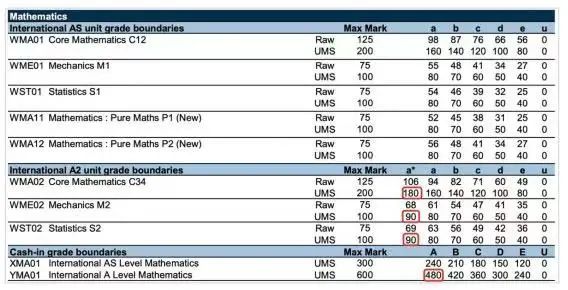 必看！A-Level成绩如何计算出来的呢？如何对应看懂分数等级？！速戳>>>