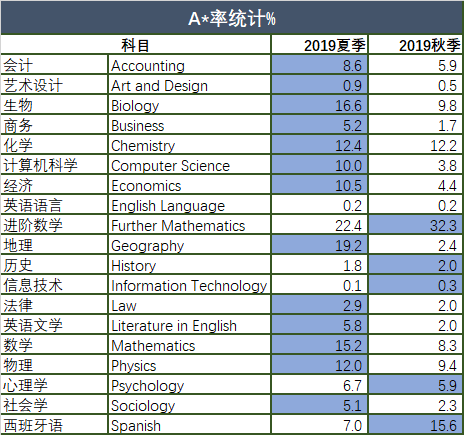 2023年秋季A-level考试时间已定！话说，夏季考试和秋季考试哪个更容易得高分？