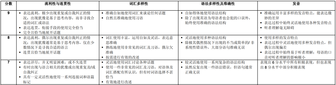 国内雅思总分8.5-9分的考生到底有多少？说出来你可能不信...