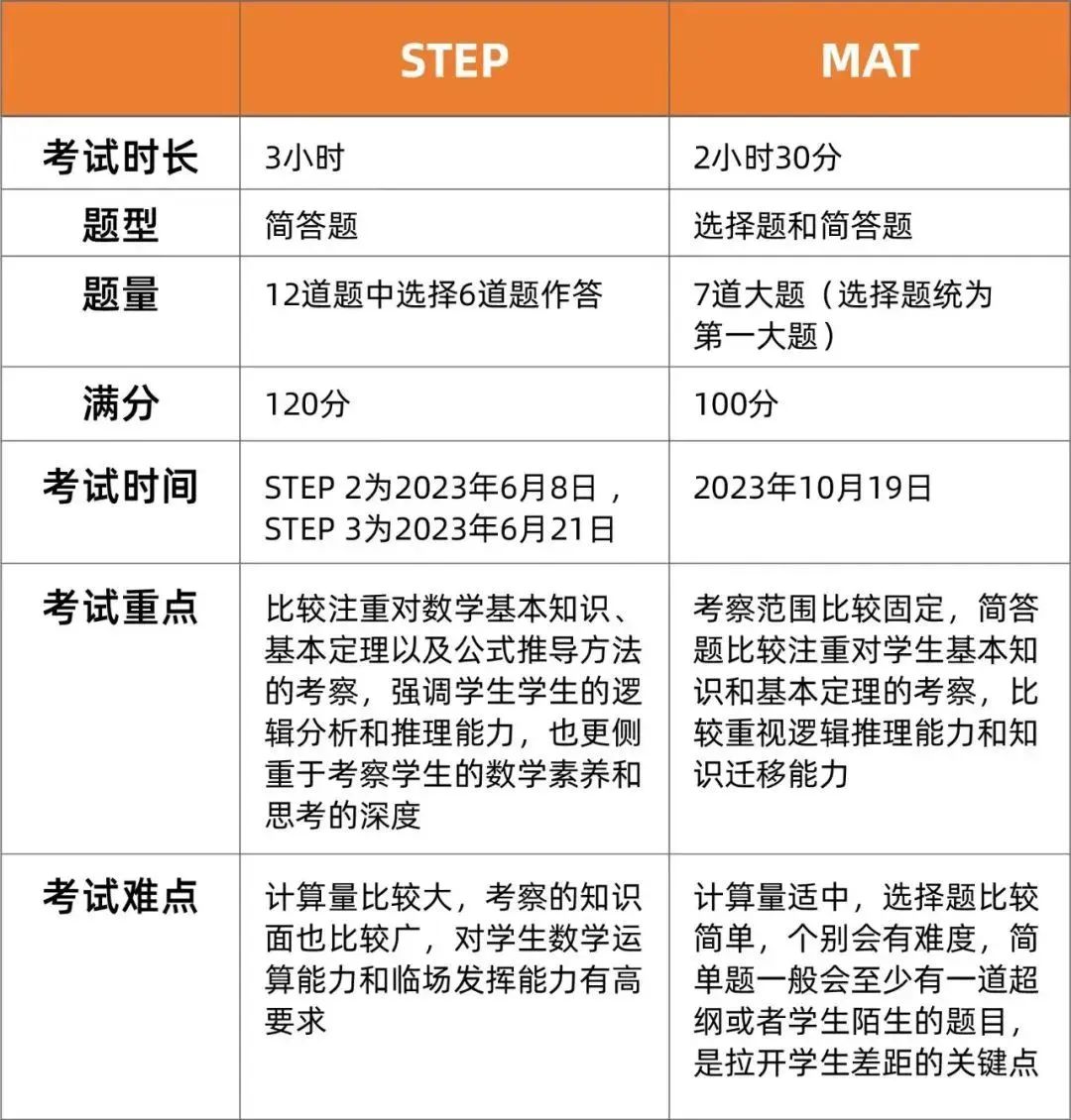 数学专业，附加考STEP与MAT有何区别？冲刺G5该如何选择？