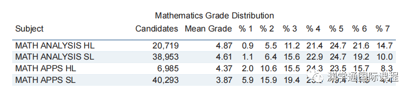 “非学霸不IB”，真的吗？IBO最新5月大考数据说出真相！