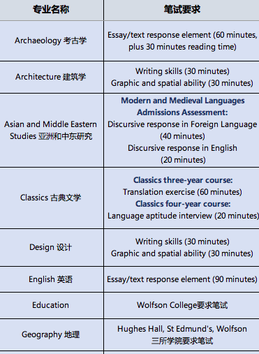 剑桥入学笔试都考什么？看这一篇就够了！