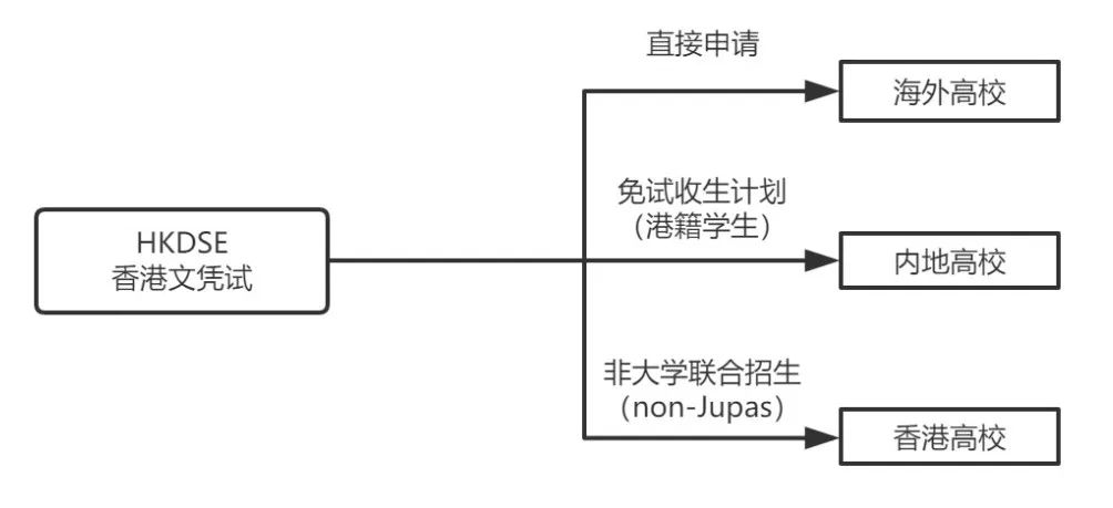 HKDSE | 香港高考——DSE考试深度解读