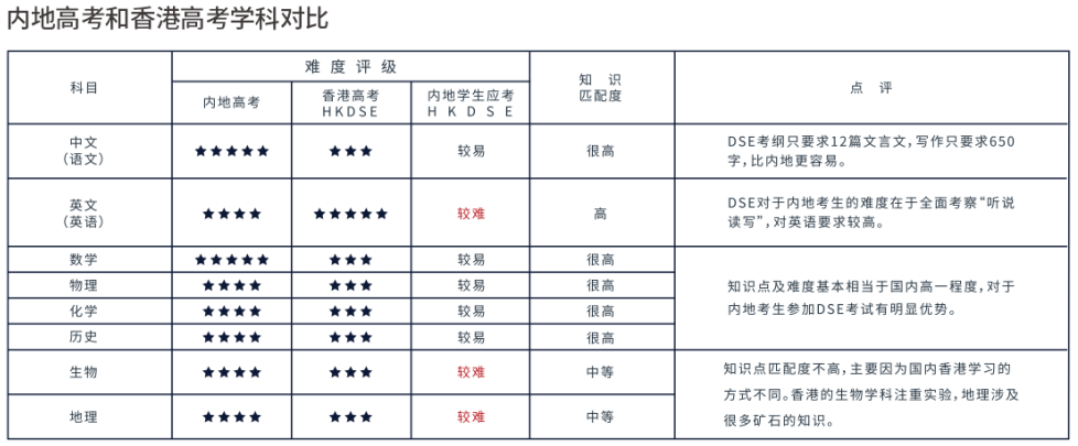 HKDSE | 香港高考——DSE考试深度解读