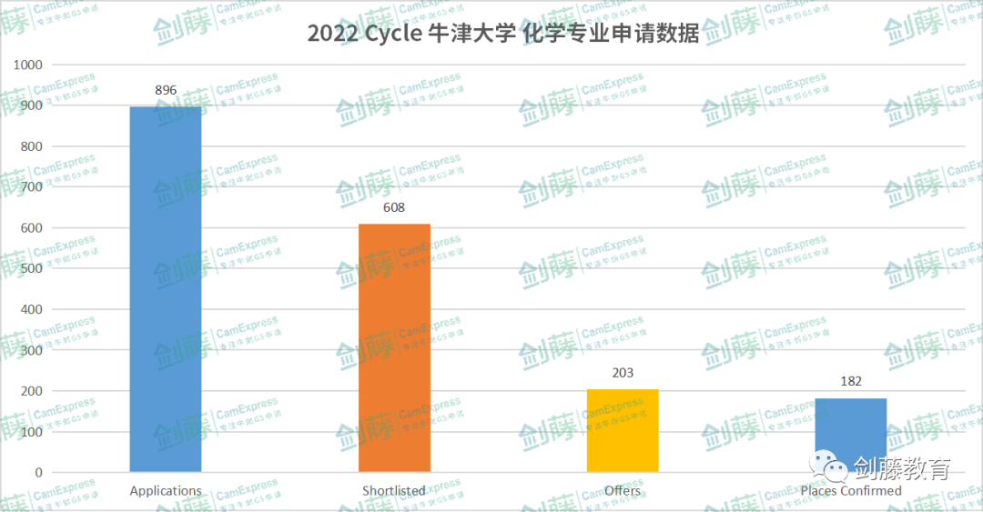 牛津大学化学、生物、生化、生医四个专业，我该怎么选？申请要求与录取难度究竟有多高？