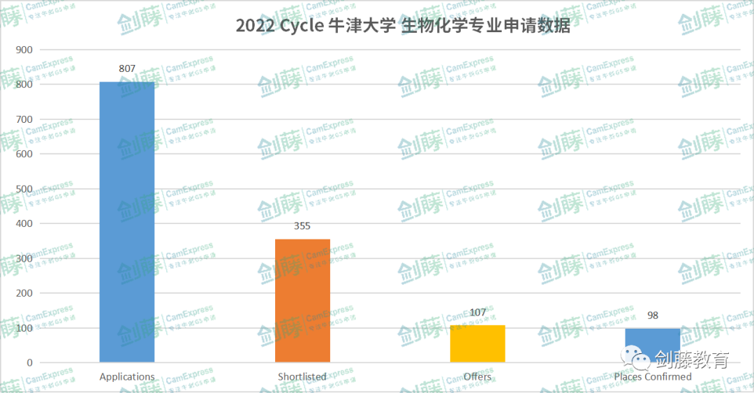 牛津大学化学、生物、生化、生医四个专业，我该怎么选？申请要求与录取难度究竟有多高？