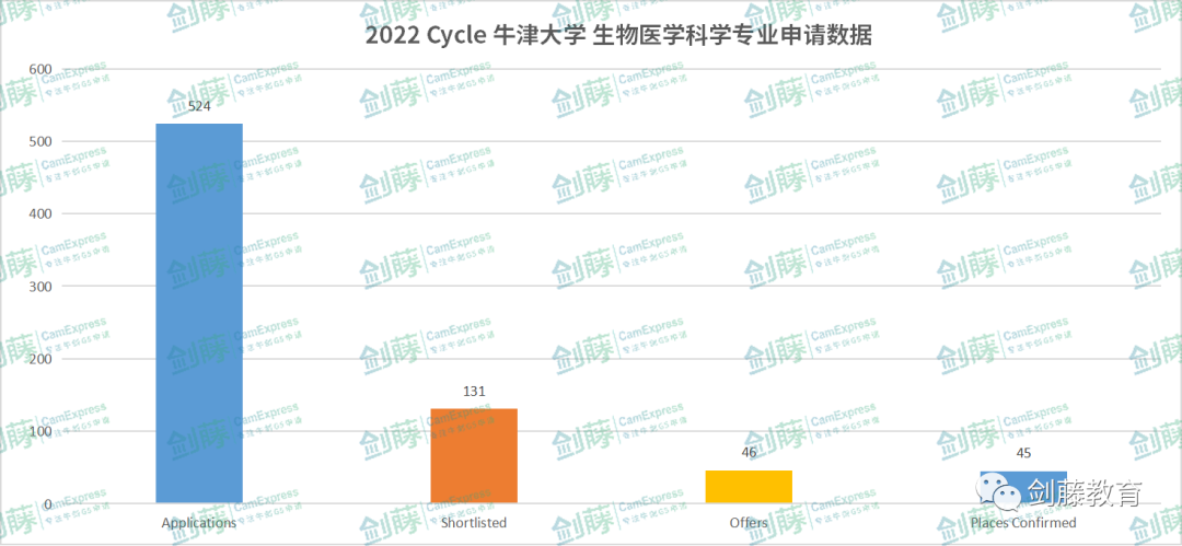 牛津大学化学、生物、生化、生医四个专业，我该怎么选？申请要求与录取难度究竟有多高？