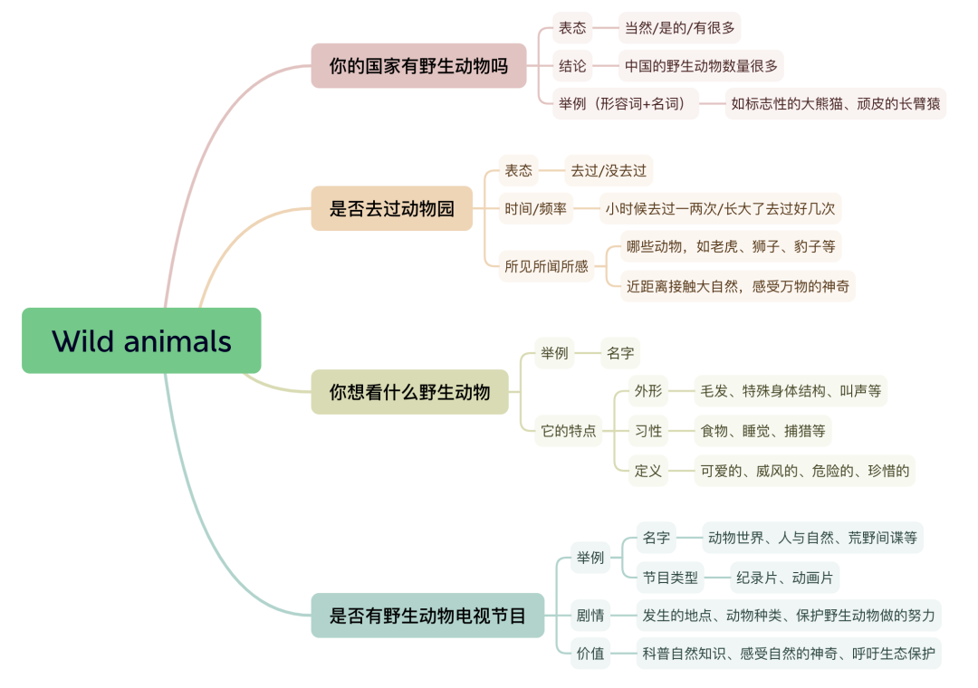 雅思口语P1考题8分素材 | 野生动物wild animals